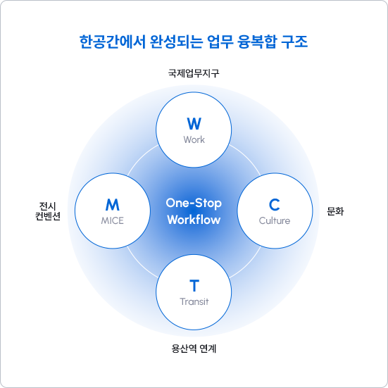 한공간에서 완성되는 업무 융복합 구조